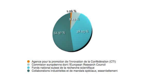 Graphique répartition des financements externes 2012