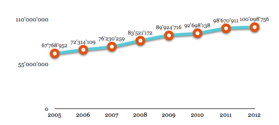 Montants, en millions, des financements externes 2004-2009 obtenus par les chercheurs de la FBM