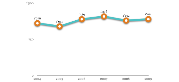 Nombre de publications avec facteur d'impact